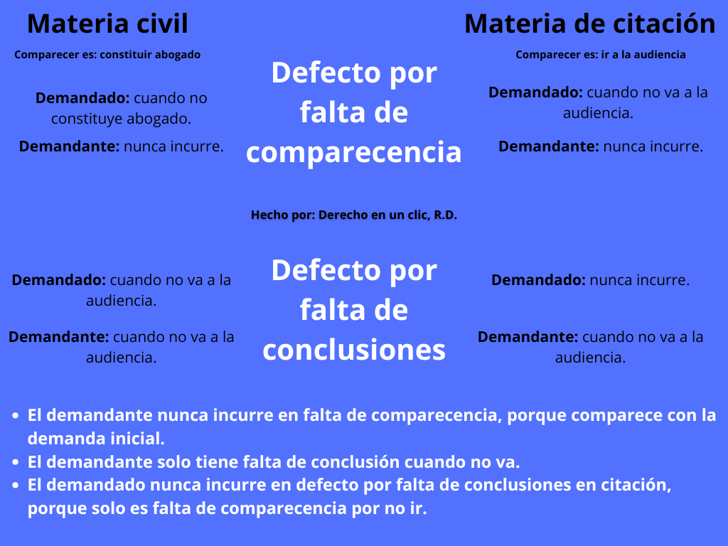 El defecto por falta de comparecencia y de conclusiones, en materia civil y citación y/o comercial.